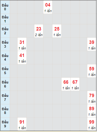 Bạch thủ rơi 3 ngày lô XS Thừa Thiên Huế 16/10/2022