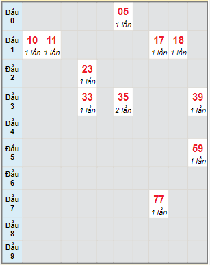 Bạch thủ rơi 3 ngày lô XS Thừa Thiên Huế 16/4/2023