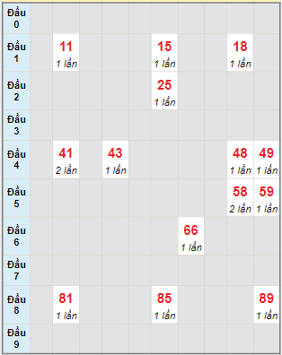 Bạch thủ rơi 3 ngày lô XSTTH 16/5/2022