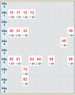 Bạch thủ rơi 3 ngày lô XS Thừa Thiên Huế 16/6/2024