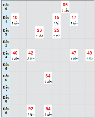 Bạch thủ rơi 3 ngày lô XS Thừa Thiên Huế 16/7/2023