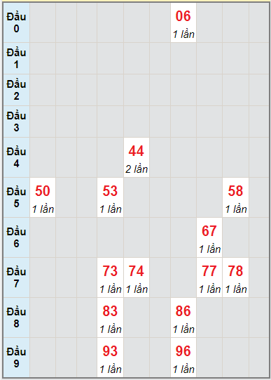 Bạch thủ rơi 3 ngày lô XSTTH 16/8/2021