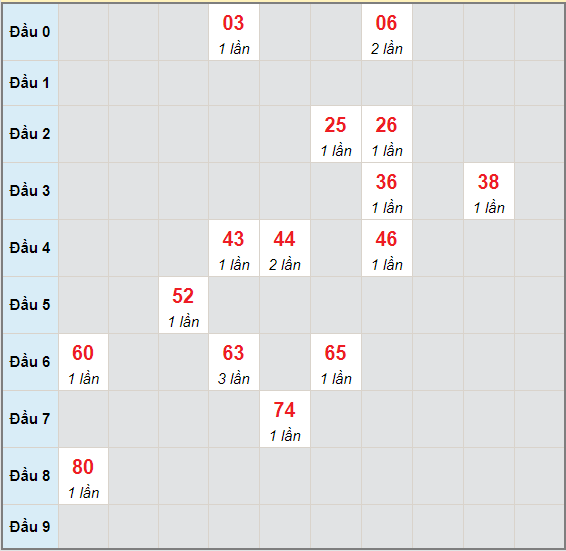 Bạch thủ rơi 3 ngày lô XSTTH 17/5/2021