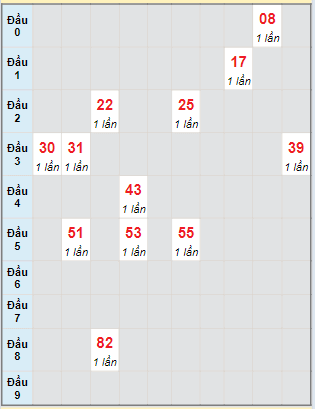 Bạch thủ rơi 3 ngày lô XS Thừa Thiên Huế 17/3/2024