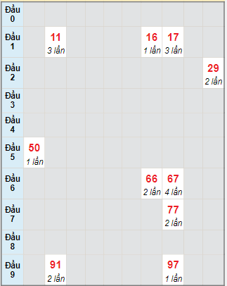 Bạch thủ rơi 3 ngày lô XSTTH 17/4/2023