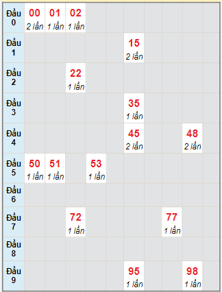 Bạch thủ rơi 3 ngày lô XSTTH 18/12/2023