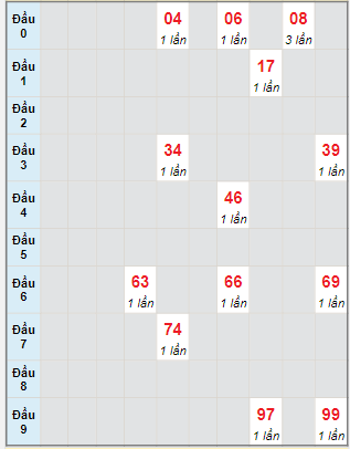 Bạch thủ rơi 3 ngày lô XS Thừa Thiên Huế 18/2/2024