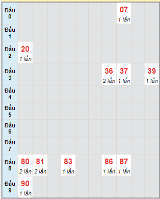 Bạch thủ rơi 3 ngày lô XSTTH 18/3/2024