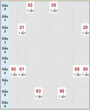 Bạch thủ rơi 3 ngày lô XSTTH 18/4/2022