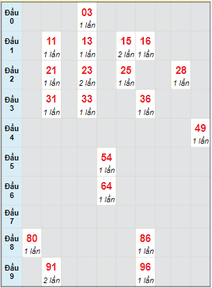 Bạch thủ rơi 3 ngày lô XS Thừa Thiên Huế 18/6/2023