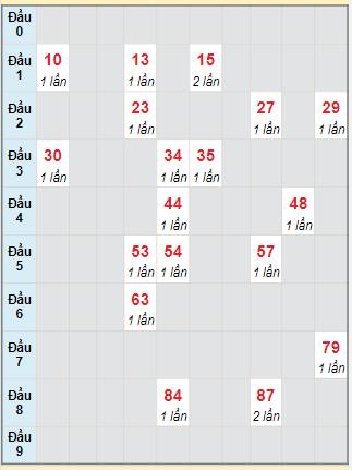 Bạch thủ rơi 3 ngày lô XSTTH 18/9/2023