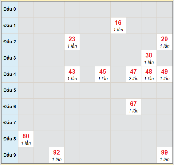 Bạch thủ rơi 3 ngày lô XSTTH 19/10/2020