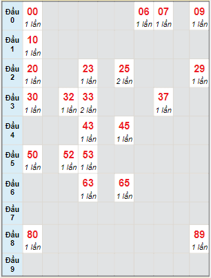 Bạch thủ rơi 3 ngày lô XS Thừa Thiên Huế 19/2/2023