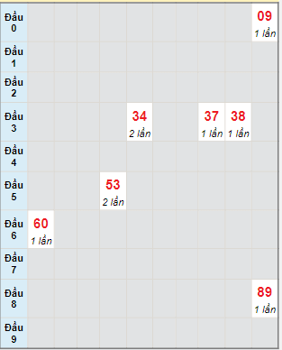 Bạch thủ rơi 3 ngày lô XSTTH 19/2/2024