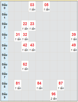 Bạch thủ rơi 3 ngày lô XS Thừa Thiên Huế 19/3/2023