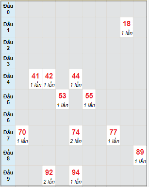 Bạch thủ rơi 3 ngày lô XS Thừa Thiên Huế 19/6/2022