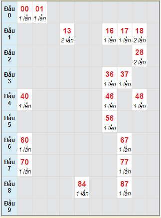 Bạch thủ rơi 3 ngày lô XSTTH 19/6/2023