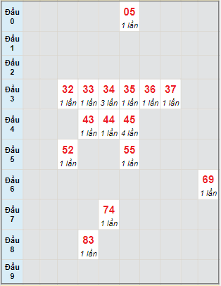 Bạch thủ rơi 3 ngày lô XSTTH 2/1/2023