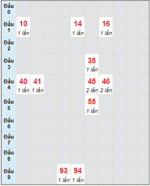 Bạch thủ rơi 3 ngày lô XS Thừa Thiên Huế 2/4/2023