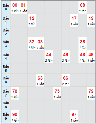 Bạch thủ rơi 3 ngày lô XSTTH 2/5/2022