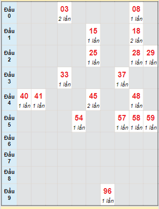 Bạch thủ rơi 3 ngày lô XS Thừa Thiên Huế 2/6/2024