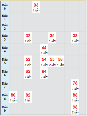 Bạch thủ rơi 3 ngày lô XSTTH 20/12/2021