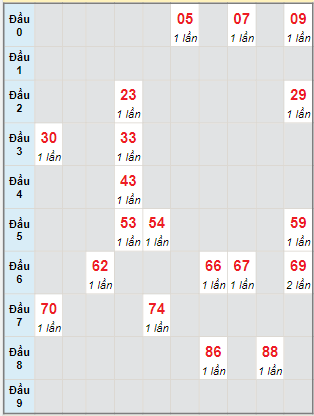 Bạch thủ rơi 3 ngày lô XSTTH 20/2/2023