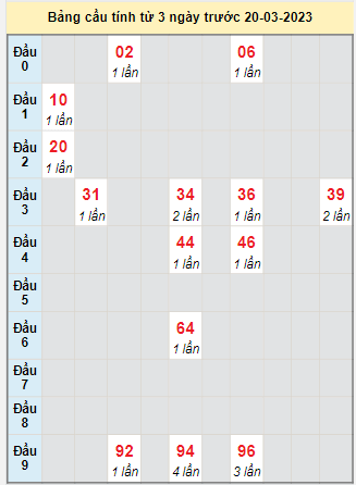 Bạch thủ rơi 3 ngày lô XSTTH 20/3/2023