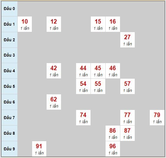 Bạch thủ rơi 3 ngày lô XSTTH 20/7/2020