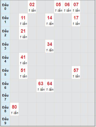 Bạch thủ rơi 3 ngày lô XS Thừa Thiên Huế 21/8/2022