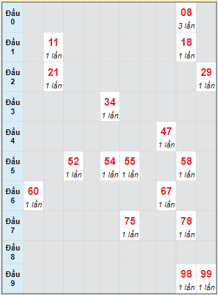 Bạch thủ rơi 3 ngày lô XSTTH 21/3/2022