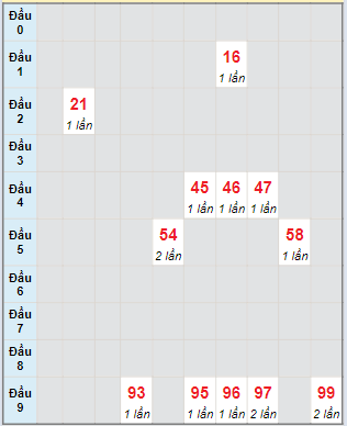 Bạch thủ rơi 3 ngày lô XS Thừa Thiên Huế 21/4/2024