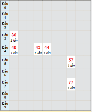 Bạch thủ rơi 3 ngày lô XS Thừa Thiên Huế 22/10/2023