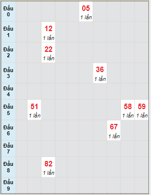 Bạch thủ rơi 3 ngày lô XSTTH 22/11/2021