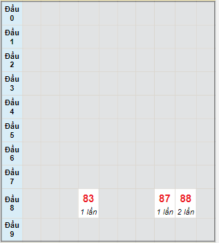 Bạch thủ rơi 3 ngày lô XSTTH 22/4/2024