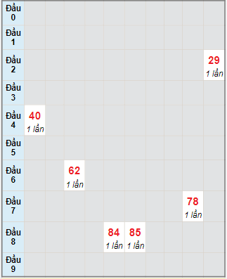 Bạch thủ rơi 3 ngày lô XSTTH 22/5/2023