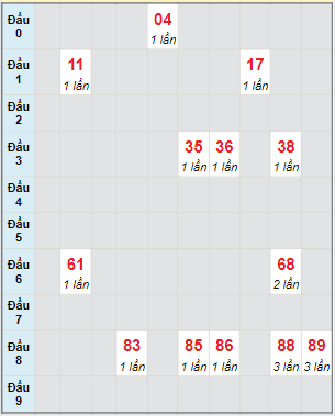 Bạch thủ rơi 3 ngày lô XS Thừa Thiên Huế 23/1/2022