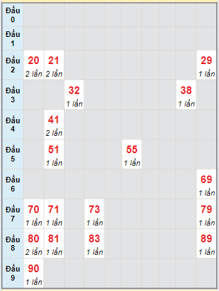 Bạch thủ rơi 3 ngày lô XS Thừa Thiên Huế 23/6/2024