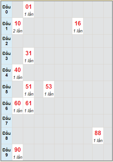 Bạch thủ rơi 3 ngày lô XSTTH 23/8/2021