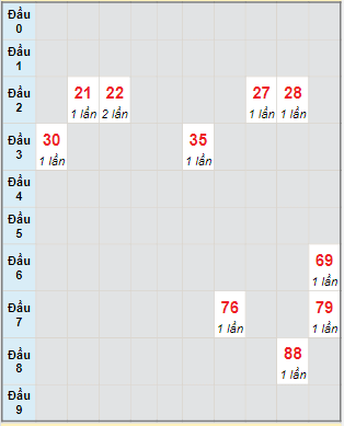 Bạch thủ rơi 3 ngày lô XSTTH 24/1/2022