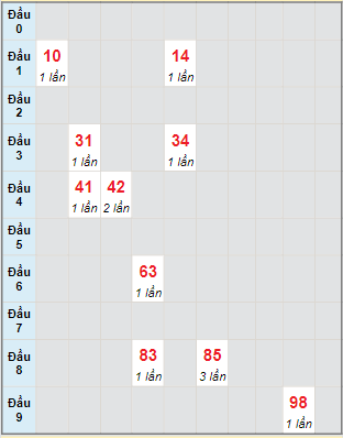 Bạch thủ rơi 3 ngày lô XSTTH 24/10/2022