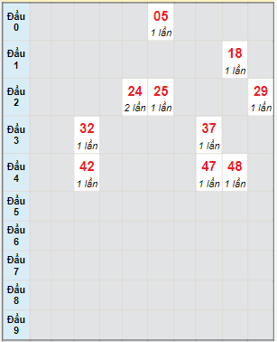 Bạch thủ rơi 3 ngày lô XS Thừa Thiên Huế 24/4/2022