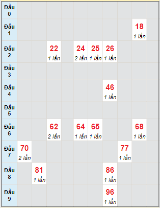 Bạch thủ rơi 3 ngày lô XSTTH 24/6/2024