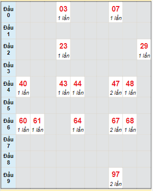 Bạch thủ rơi 3 ngày lô XS Thừa Thiên Huế 24/7/2022