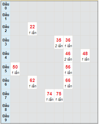 Bạch thủ rơi 3 ngày lô XSTTH 24/7/2023