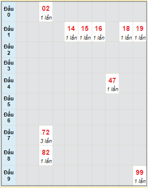 Bạch thủ rơi 3 ngày lô XS Thừa Thiên Huế 24/9/2023