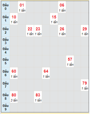 Bạch thủ rơi 3 ngày lô XS Thừa Thiên Huế 25/2/2024