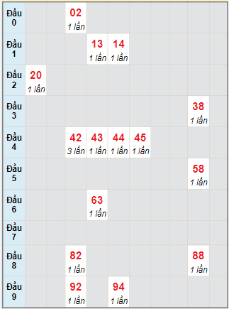 Bạch thủ rơi 3 ngày lô XSTTH 25/9/2023