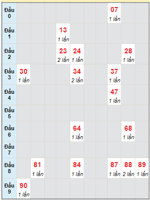 Bạch thủ rơi 3 ngày lô XS Thừa Thiên Huế 26/11/2023