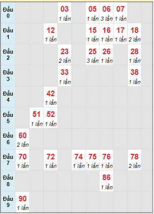 Bạch thủ rơi 3 ngày lô XS Thừa Thiên Huế 26/2/2023